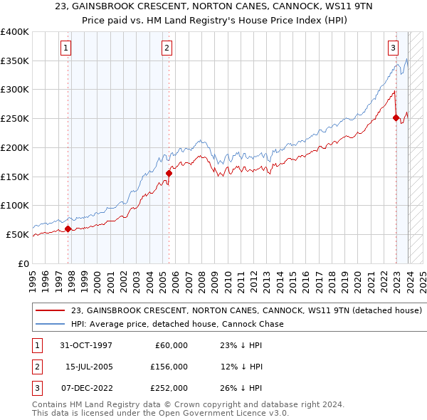 23, GAINSBROOK CRESCENT, NORTON CANES, CANNOCK, WS11 9TN: Price paid vs HM Land Registry's House Price Index