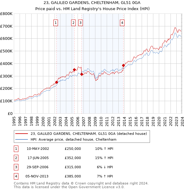 23, GALILEO GARDENS, CHELTENHAM, GL51 0GA: Price paid vs HM Land Registry's House Price Index
