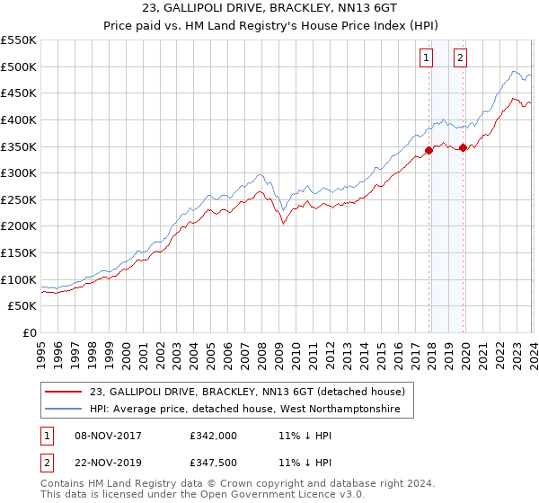 23, GALLIPOLI DRIVE, BRACKLEY, NN13 6GT: Price paid vs HM Land Registry's House Price Index