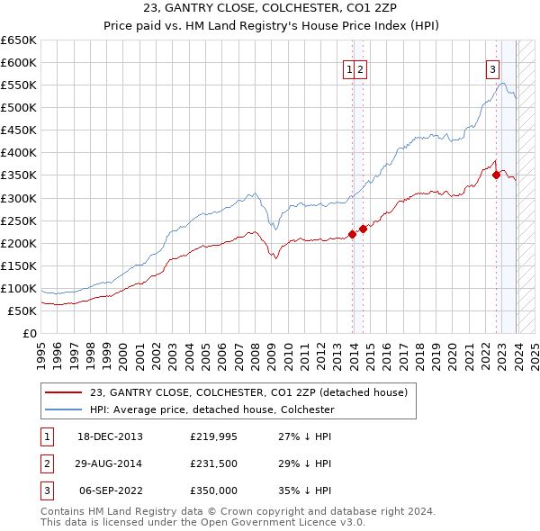 23, GANTRY CLOSE, COLCHESTER, CO1 2ZP: Price paid vs HM Land Registry's House Price Index