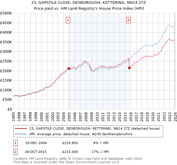 23, GAPSTILE CLOSE, DESBOROUGH, KETTERING, NN14 2TZ: Price paid vs HM Land Registry's House Price Index