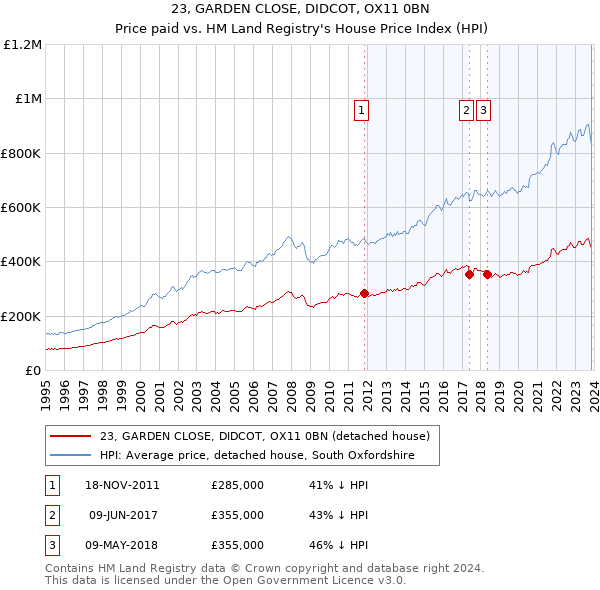 23, GARDEN CLOSE, DIDCOT, OX11 0BN: Price paid vs HM Land Registry's House Price Index