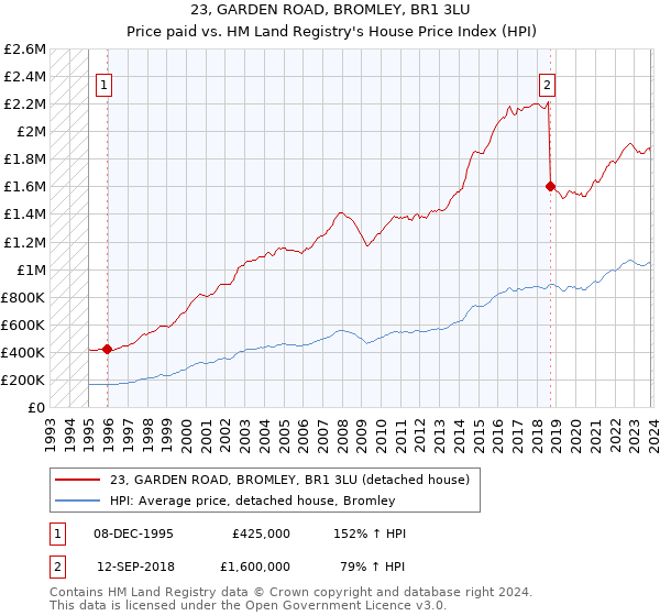 23, GARDEN ROAD, BROMLEY, BR1 3LU: Price paid vs HM Land Registry's House Price Index