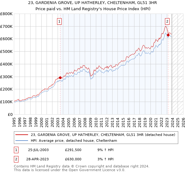 23, GARDENIA GROVE, UP HATHERLEY, CHELTENHAM, GL51 3HR: Price paid vs HM Land Registry's House Price Index