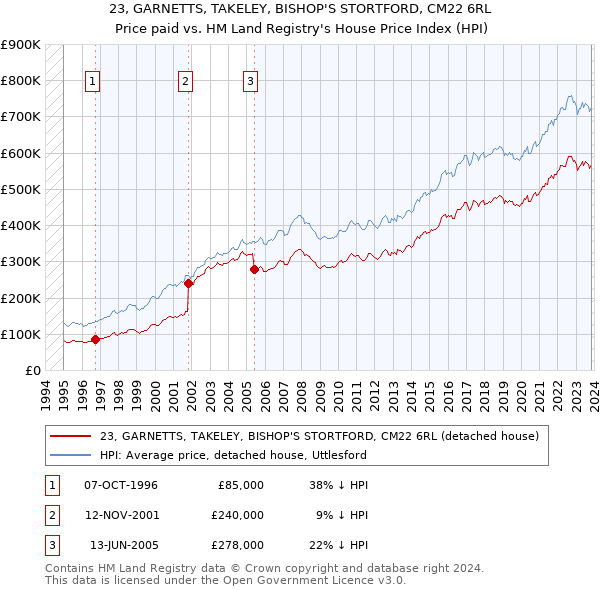 23, GARNETTS, TAKELEY, BISHOP'S STORTFORD, CM22 6RL: Price paid vs HM Land Registry's House Price Index