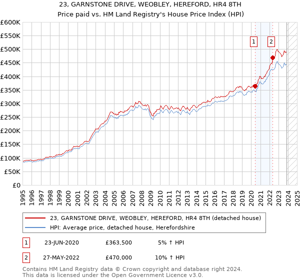 23, GARNSTONE DRIVE, WEOBLEY, HEREFORD, HR4 8TH: Price paid vs HM Land Registry's House Price Index