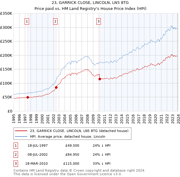 23, GARRICK CLOSE, LINCOLN, LN5 8TG: Price paid vs HM Land Registry's House Price Index