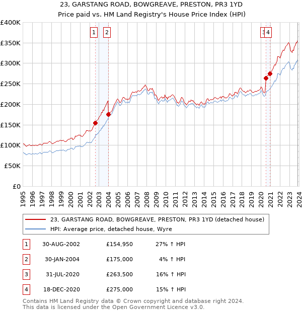 23, GARSTANG ROAD, BOWGREAVE, PRESTON, PR3 1YD: Price paid vs HM Land Registry's House Price Index