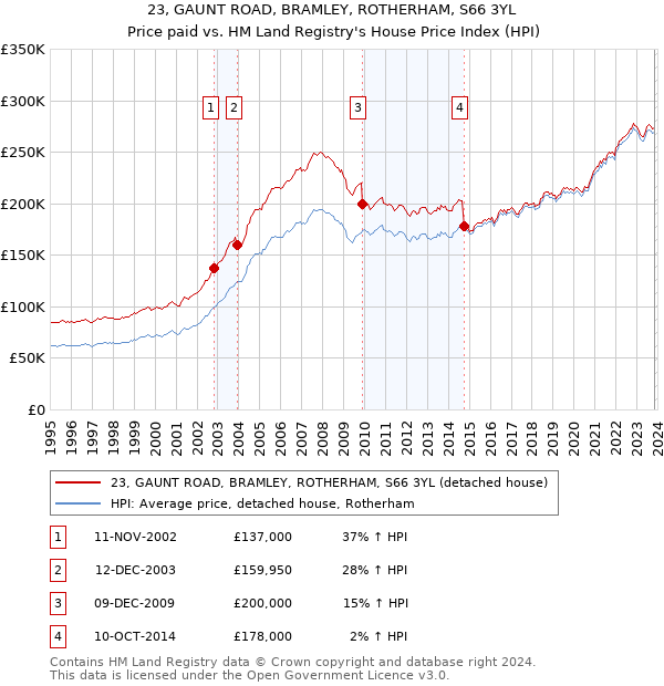 23, GAUNT ROAD, BRAMLEY, ROTHERHAM, S66 3YL: Price paid vs HM Land Registry's House Price Index
