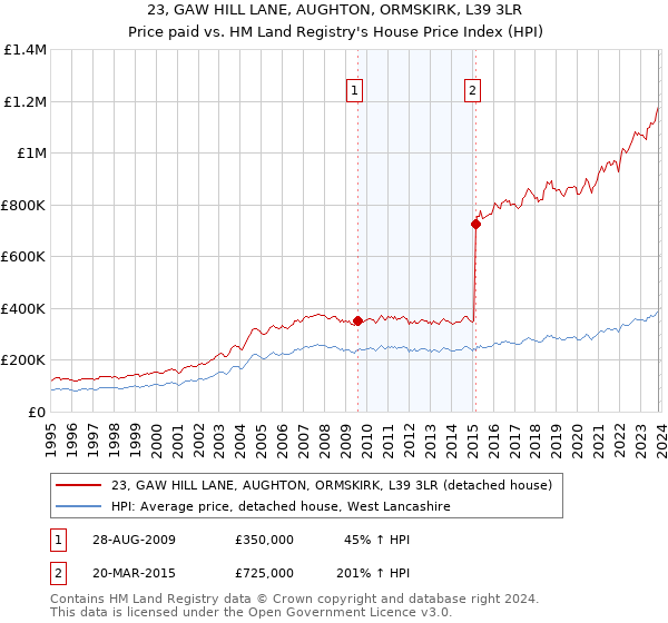 23, GAW HILL LANE, AUGHTON, ORMSKIRK, L39 3LR: Price paid vs HM Land Registry's House Price Index
