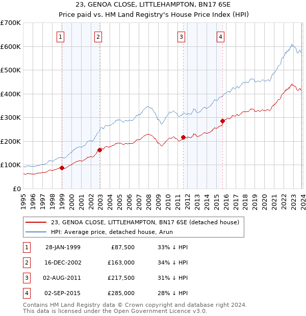 23, GENOA CLOSE, LITTLEHAMPTON, BN17 6SE: Price paid vs HM Land Registry's House Price Index