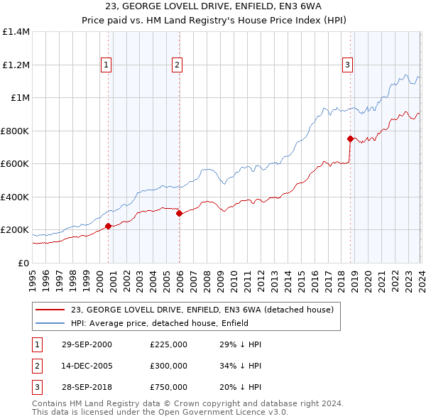 23, GEORGE LOVELL DRIVE, ENFIELD, EN3 6WA: Price paid vs HM Land Registry's House Price Index