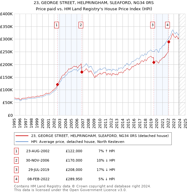 23, GEORGE STREET, HELPRINGHAM, SLEAFORD, NG34 0RS: Price paid vs HM Land Registry's House Price Index
