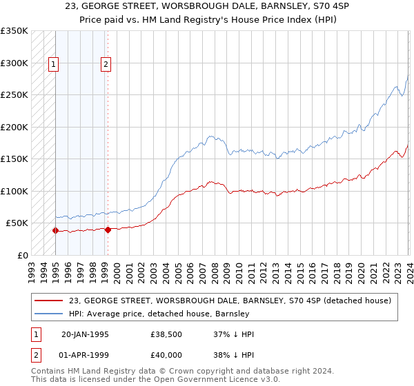 23, GEORGE STREET, WORSBROUGH DALE, BARNSLEY, S70 4SP: Price paid vs HM Land Registry's House Price Index