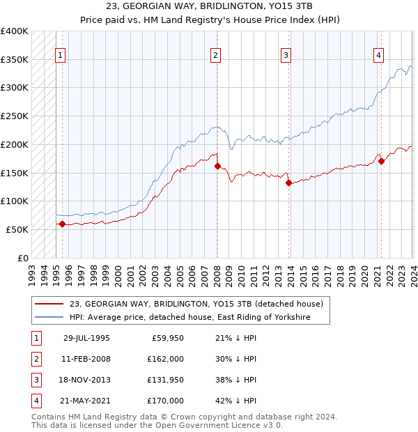 23, GEORGIAN WAY, BRIDLINGTON, YO15 3TB: Price paid vs HM Land Registry's House Price Index