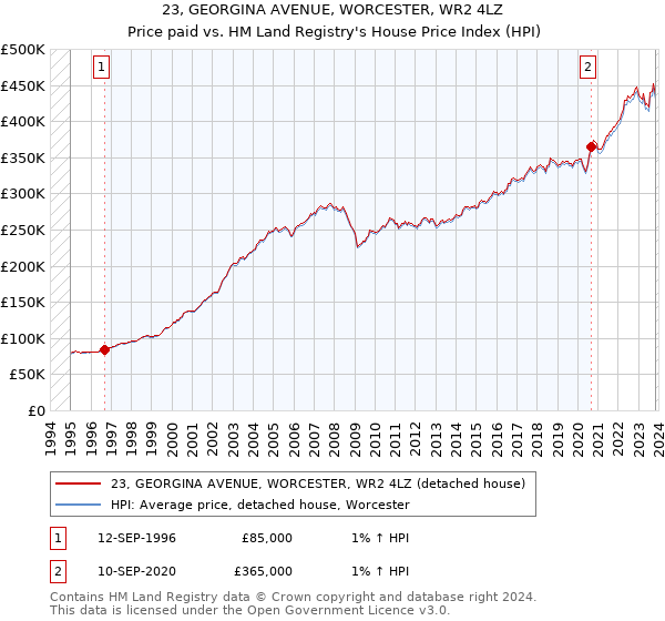 23, GEORGINA AVENUE, WORCESTER, WR2 4LZ: Price paid vs HM Land Registry's House Price Index