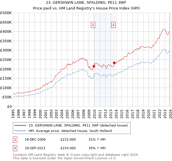23, GERSHWIN LANE, SPALDING, PE11 3WF: Price paid vs HM Land Registry's House Price Index