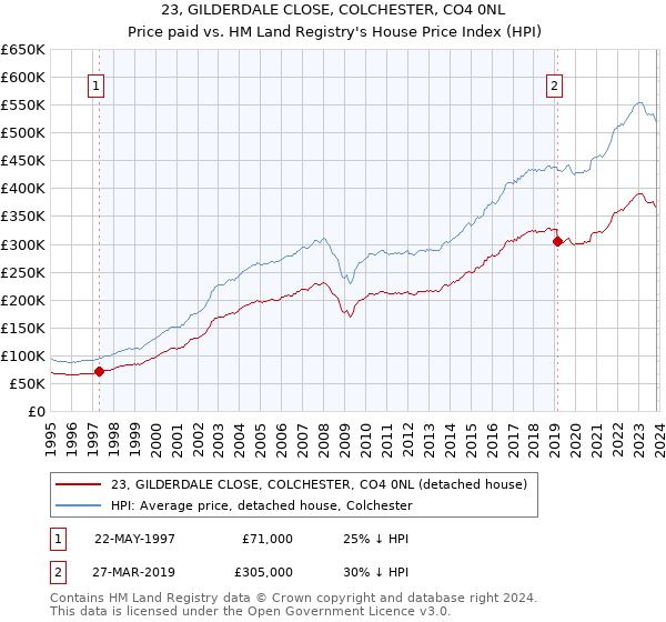 23, GILDERDALE CLOSE, COLCHESTER, CO4 0NL: Price paid vs HM Land Registry's House Price Index