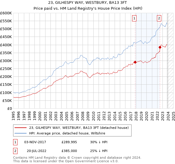 23, GILHESPY WAY, WESTBURY, BA13 3FT: Price paid vs HM Land Registry's House Price Index