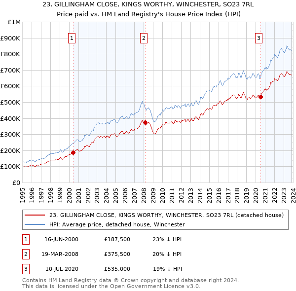 23, GILLINGHAM CLOSE, KINGS WORTHY, WINCHESTER, SO23 7RL: Price paid vs HM Land Registry's House Price Index