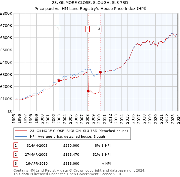 23, GILMORE CLOSE, SLOUGH, SL3 7BD: Price paid vs HM Land Registry's House Price Index