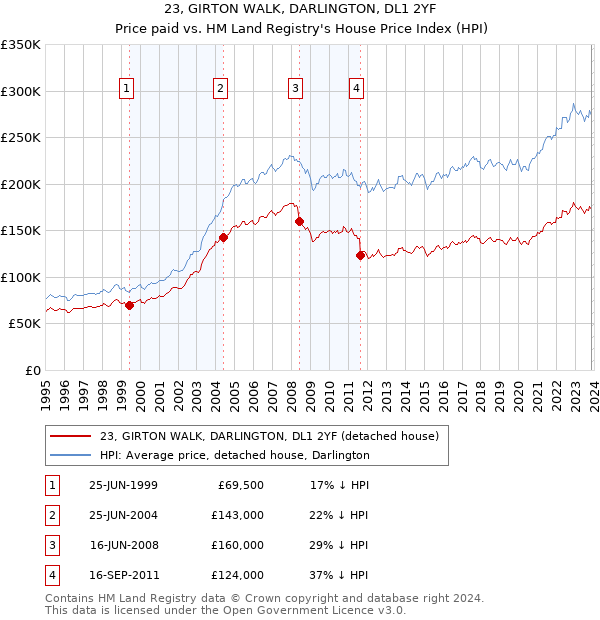 23, GIRTON WALK, DARLINGTON, DL1 2YF: Price paid vs HM Land Registry's House Price Index