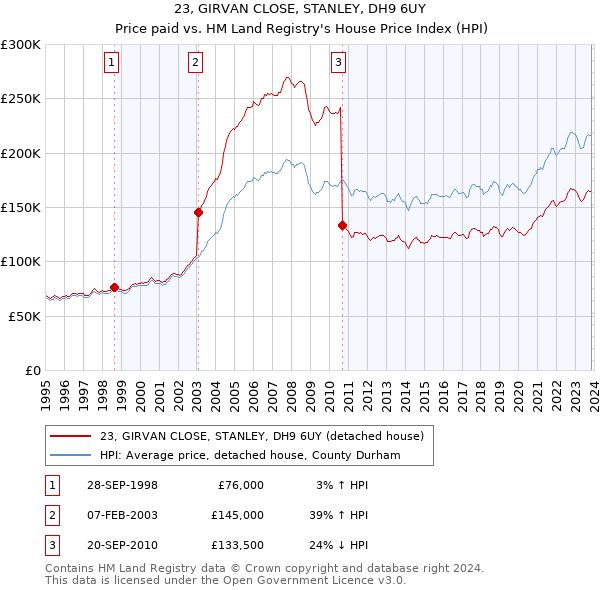 23, GIRVAN CLOSE, STANLEY, DH9 6UY: Price paid vs HM Land Registry's House Price Index