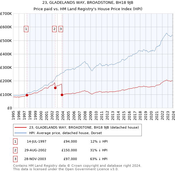 23, GLADELANDS WAY, BROADSTONE, BH18 9JB: Price paid vs HM Land Registry's House Price Index