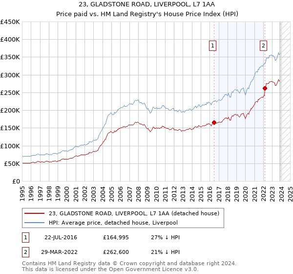23, GLADSTONE ROAD, LIVERPOOL, L7 1AA: Price paid vs HM Land Registry's House Price Index