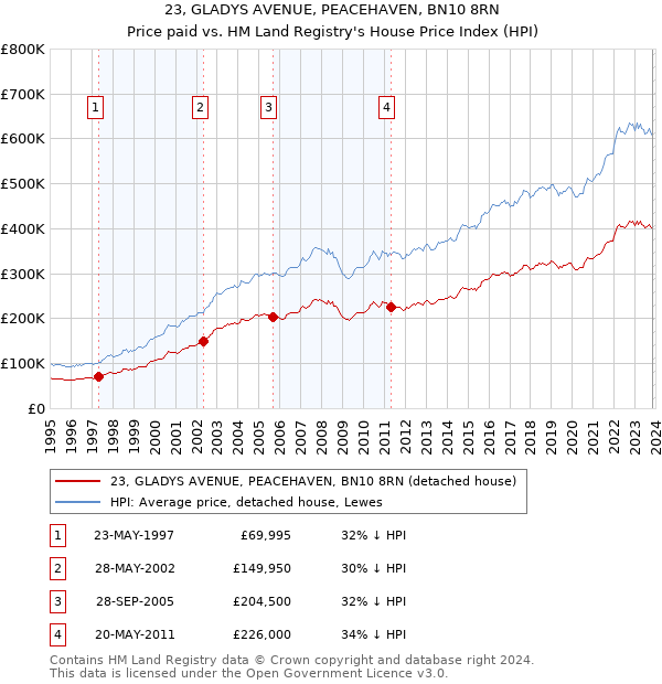 23, GLADYS AVENUE, PEACEHAVEN, BN10 8RN: Price paid vs HM Land Registry's House Price Index