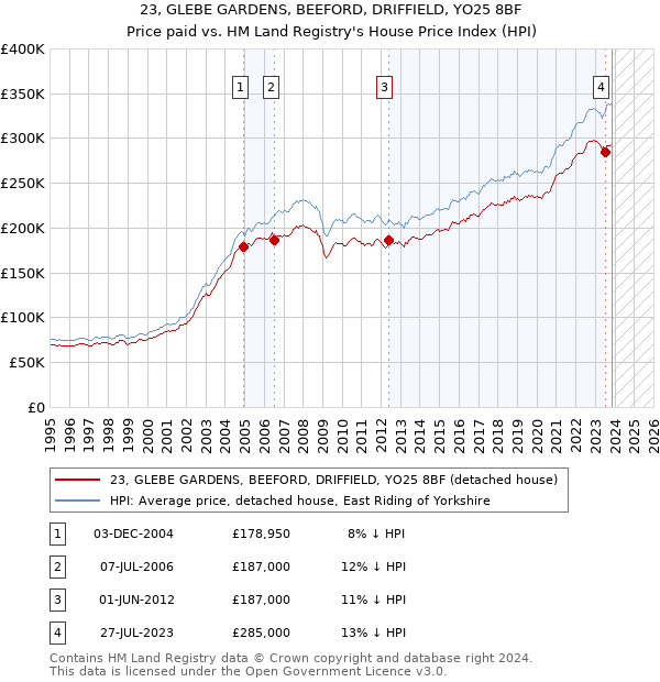 23, GLEBE GARDENS, BEEFORD, DRIFFIELD, YO25 8BF: Price paid vs HM Land Registry's House Price Index