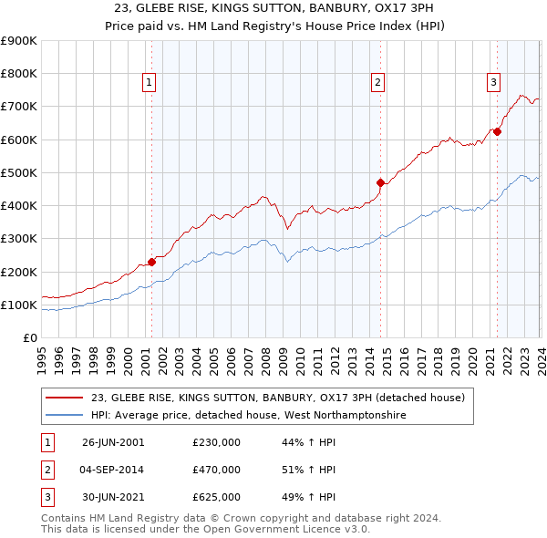 23, GLEBE RISE, KINGS SUTTON, BANBURY, OX17 3PH: Price paid vs HM Land Registry's House Price Index