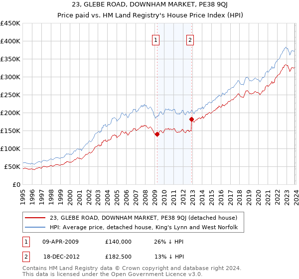 23, GLEBE ROAD, DOWNHAM MARKET, PE38 9QJ: Price paid vs HM Land Registry's House Price Index