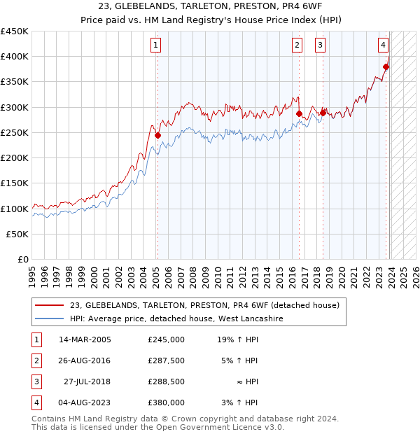 23, GLEBELANDS, TARLETON, PRESTON, PR4 6WF: Price paid vs HM Land Registry's House Price Index
