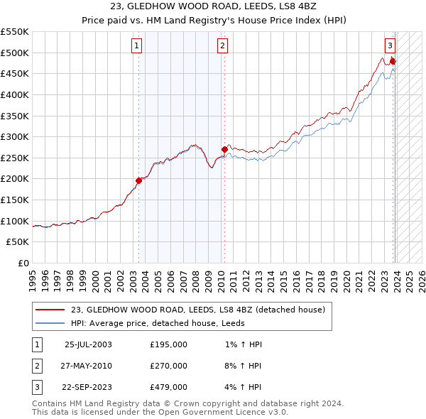 23, GLEDHOW WOOD ROAD, LEEDS, LS8 4BZ: Price paid vs HM Land Registry's House Price Index