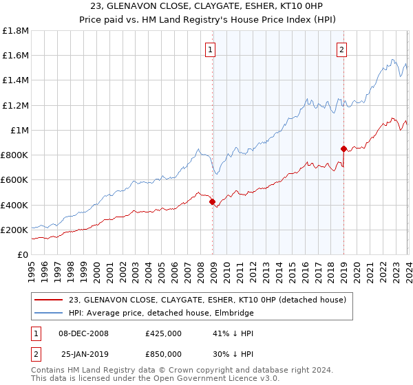 23, GLENAVON CLOSE, CLAYGATE, ESHER, KT10 0HP: Price paid vs HM Land Registry's House Price Index