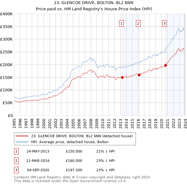 23, GLENCOE DRIVE, BOLTON, BL2 6NN: Price paid vs HM Land Registry's House Price Index