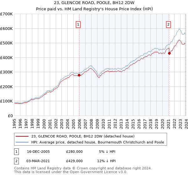 23, GLENCOE ROAD, POOLE, BH12 2DW: Price paid vs HM Land Registry's House Price Index