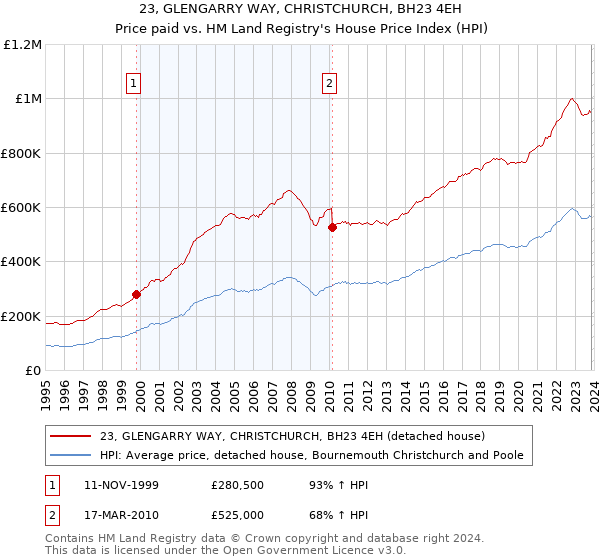 23, GLENGARRY WAY, CHRISTCHURCH, BH23 4EH: Price paid vs HM Land Registry's House Price Index