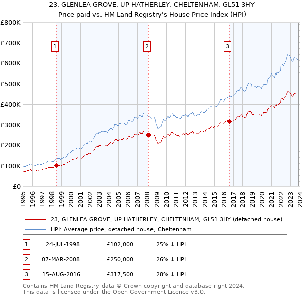23, GLENLEA GROVE, UP HATHERLEY, CHELTENHAM, GL51 3HY: Price paid vs HM Land Registry's House Price Index