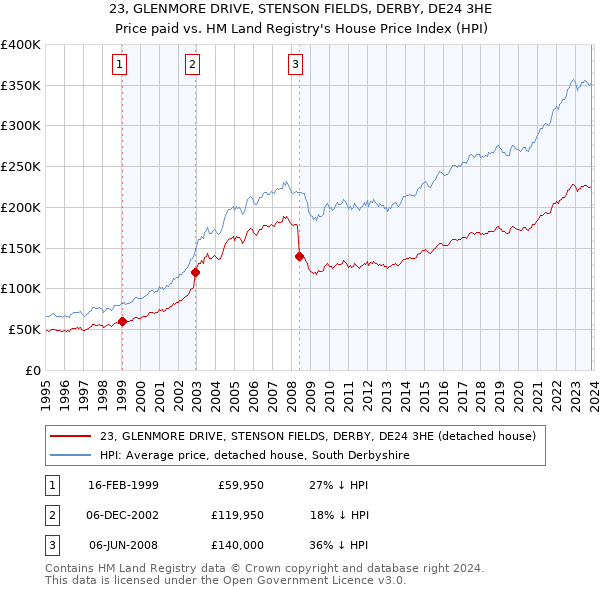 23, GLENMORE DRIVE, STENSON FIELDS, DERBY, DE24 3HE: Price paid vs HM Land Registry's House Price Index