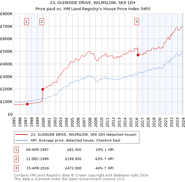 23, GLENSIDE DRIVE, WILMSLOW, SK9 1EH: Price paid vs HM Land Registry's House Price Index
