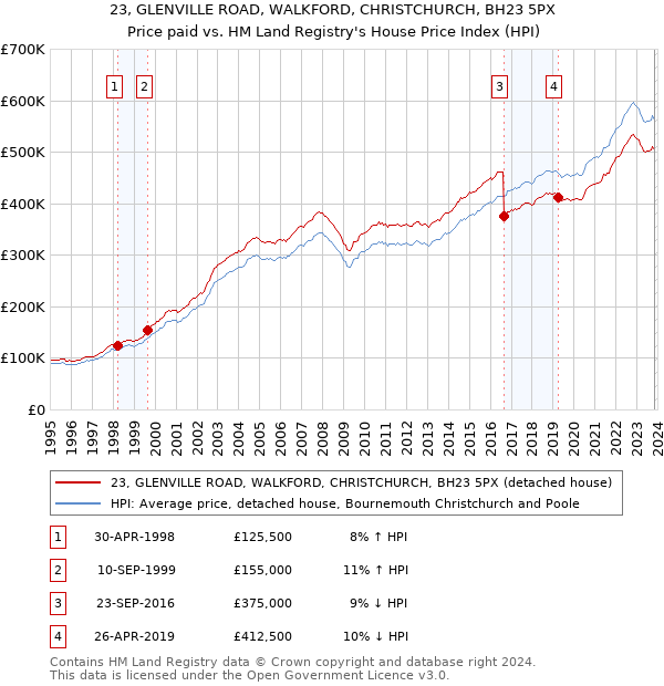 23, GLENVILLE ROAD, WALKFORD, CHRISTCHURCH, BH23 5PX: Price paid vs HM Land Registry's House Price Index