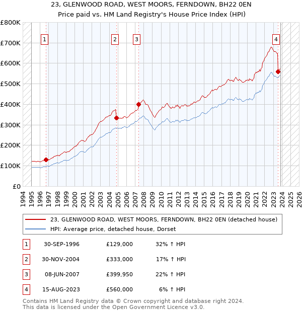 23, GLENWOOD ROAD, WEST MOORS, FERNDOWN, BH22 0EN: Price paid vs HM Land Registry's House Price Index