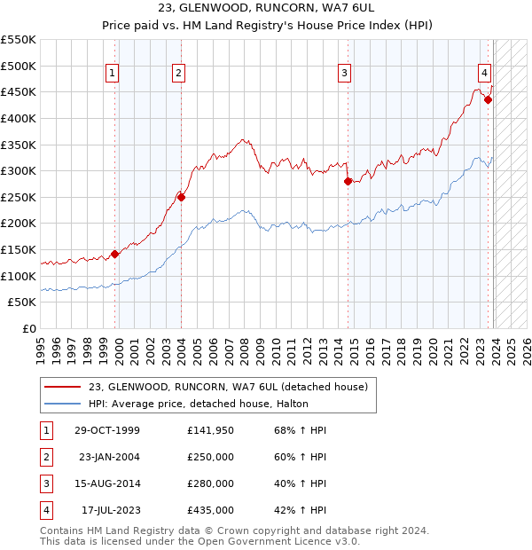 23, GLENWOOD, RUNCORN, WA7 6UL: Price paid vs HM Land Registry's House Price Index