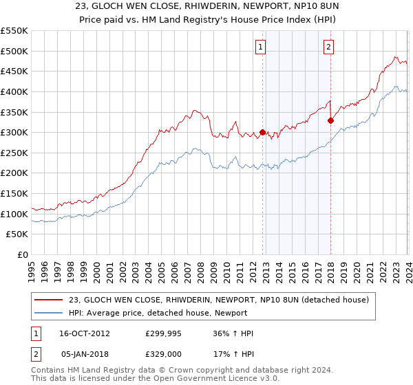 23, GLOCH WEN CLOSE, RHIWDERIN, NEWPORT, NP10 8UN: Price paid vs HM Land Registry's House Price Index