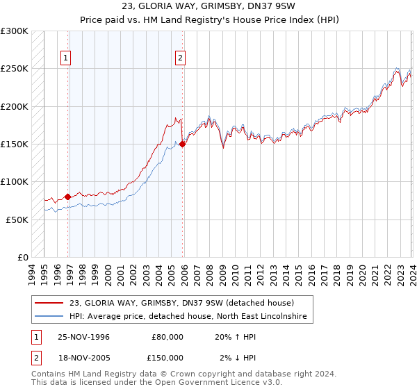 23, GLORIA WAY, GRIMSBY, DN37 9SW: Price paid vs HM Land Registry's House Price Index
