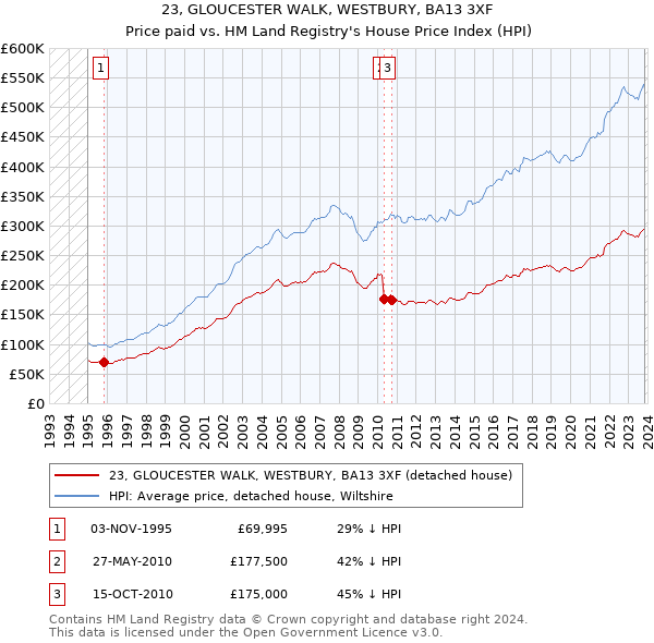 23, GLOUCESTER WALK, WESTBURY, BA13 3XF: Price paid vs HM Land Registry's House Price Index