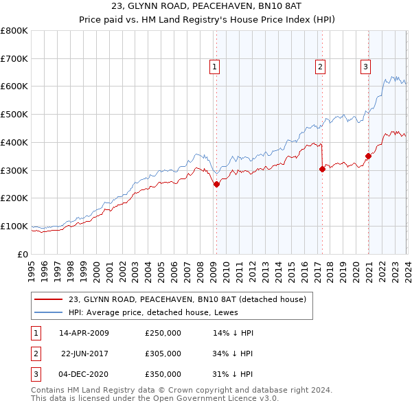 23, GLYNN ROAD, PEACEHAVEN, BN10 8AT: Price paid vs HM Land Registry's House Price Index