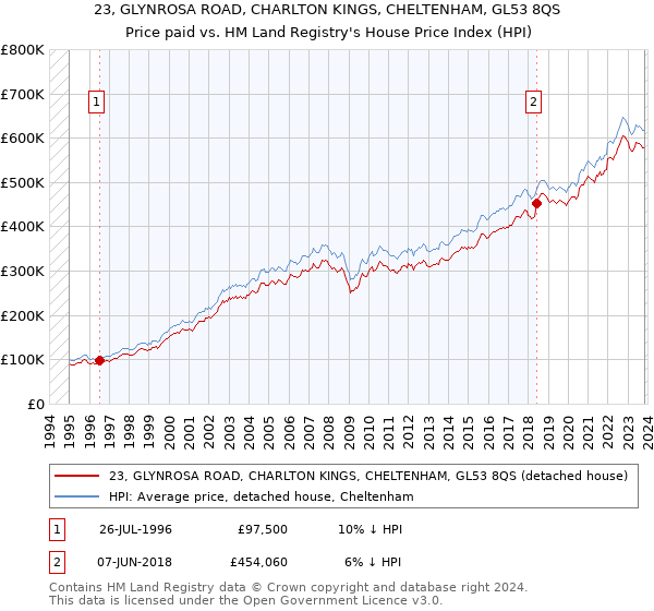 23, GLYNROSA ROAD, CHARLTON KINGS, CHELTENHAM, GL53 8QS: Price paid vs HM Land Registry's House Price Index